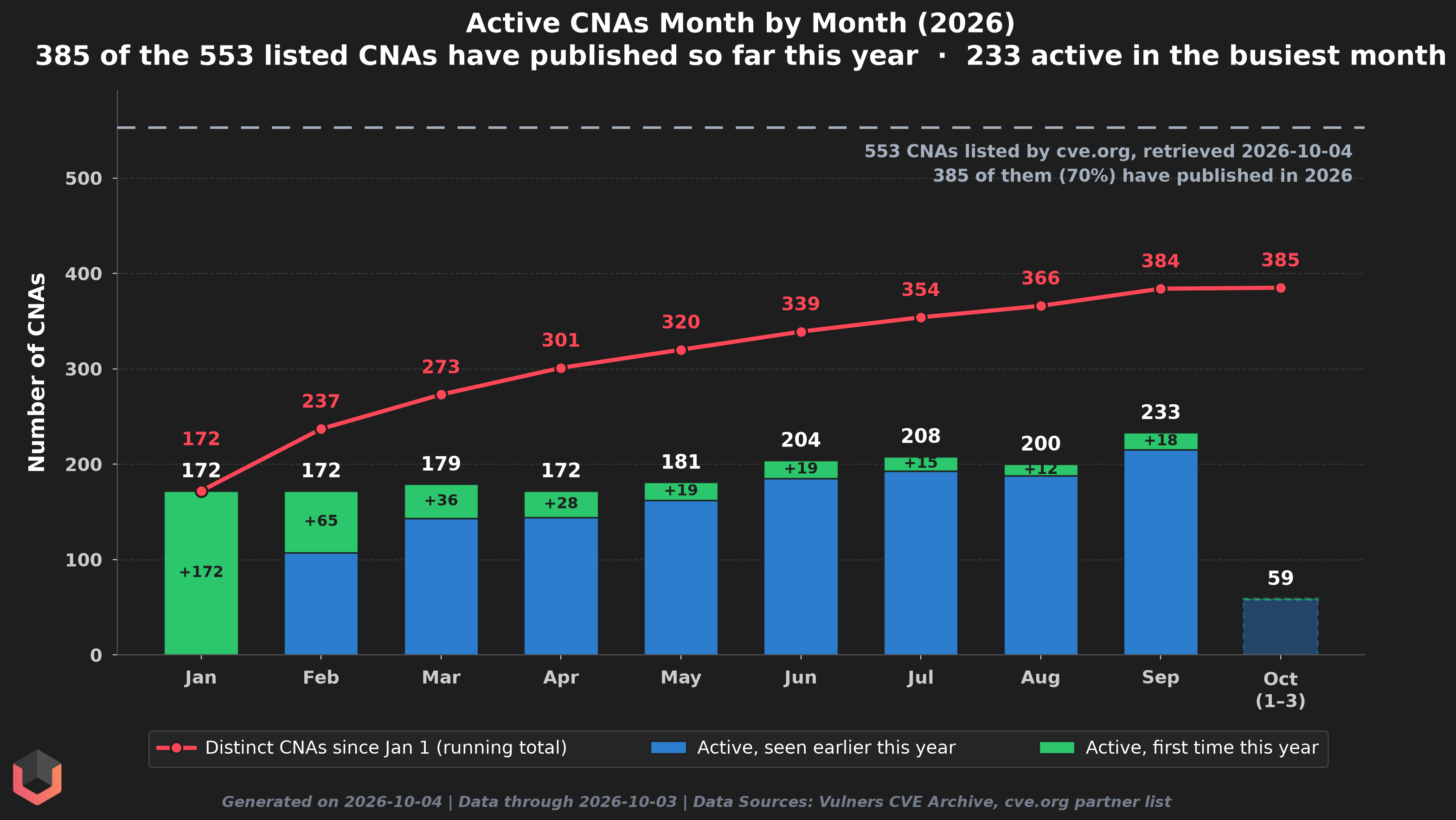 Active CNAs by month chart