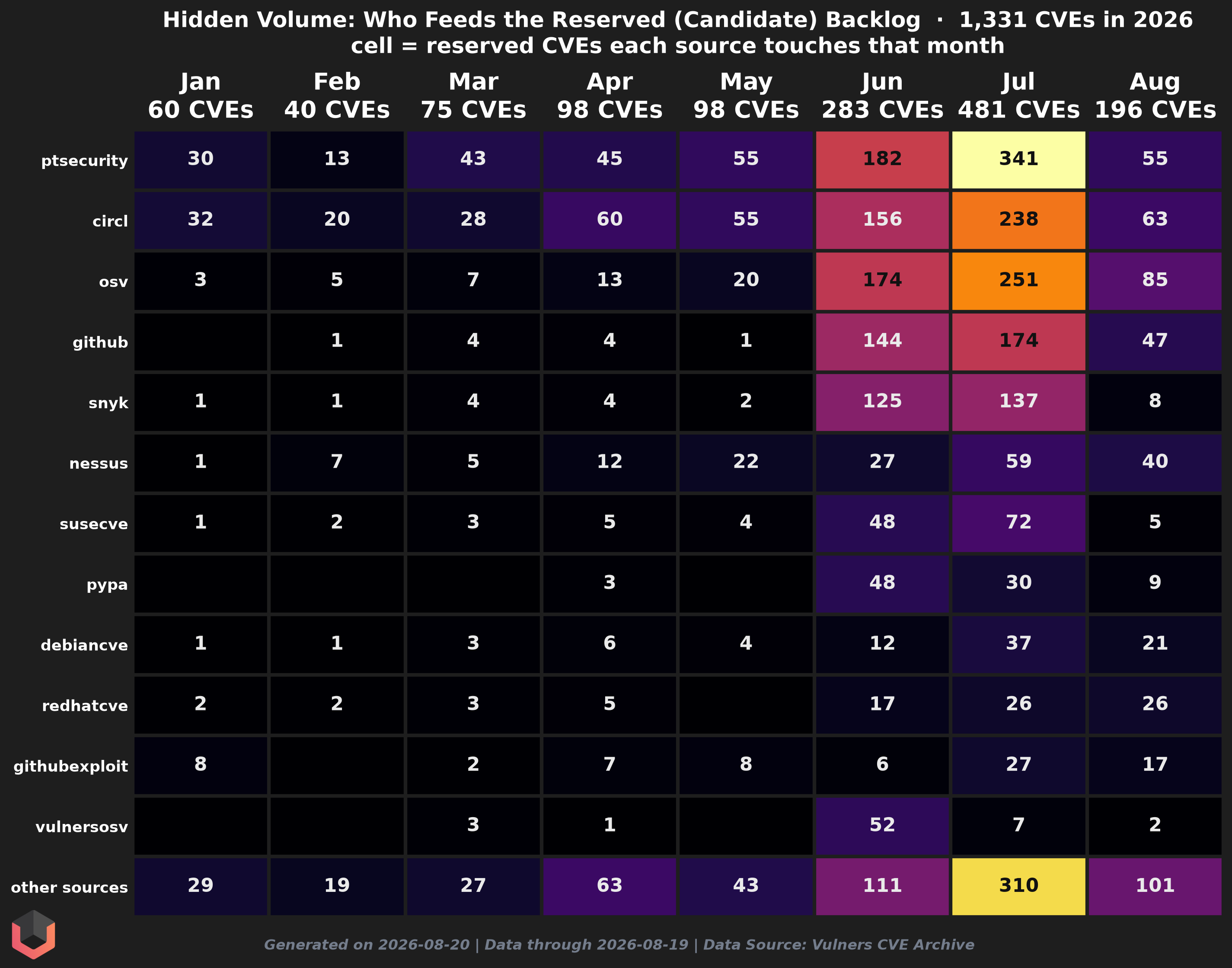 Reserved but unpublished chart