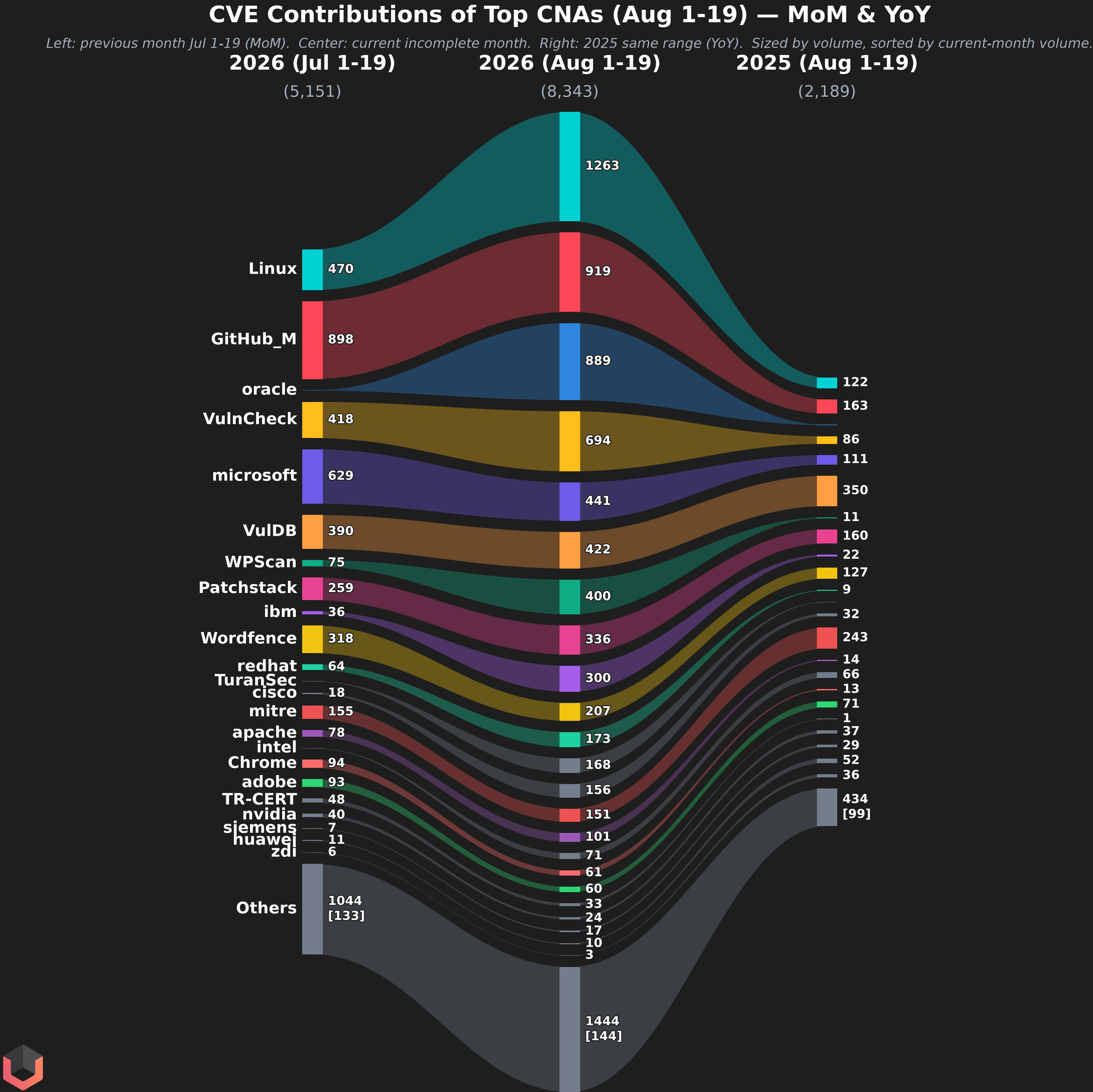 Month-to-month comparison chart