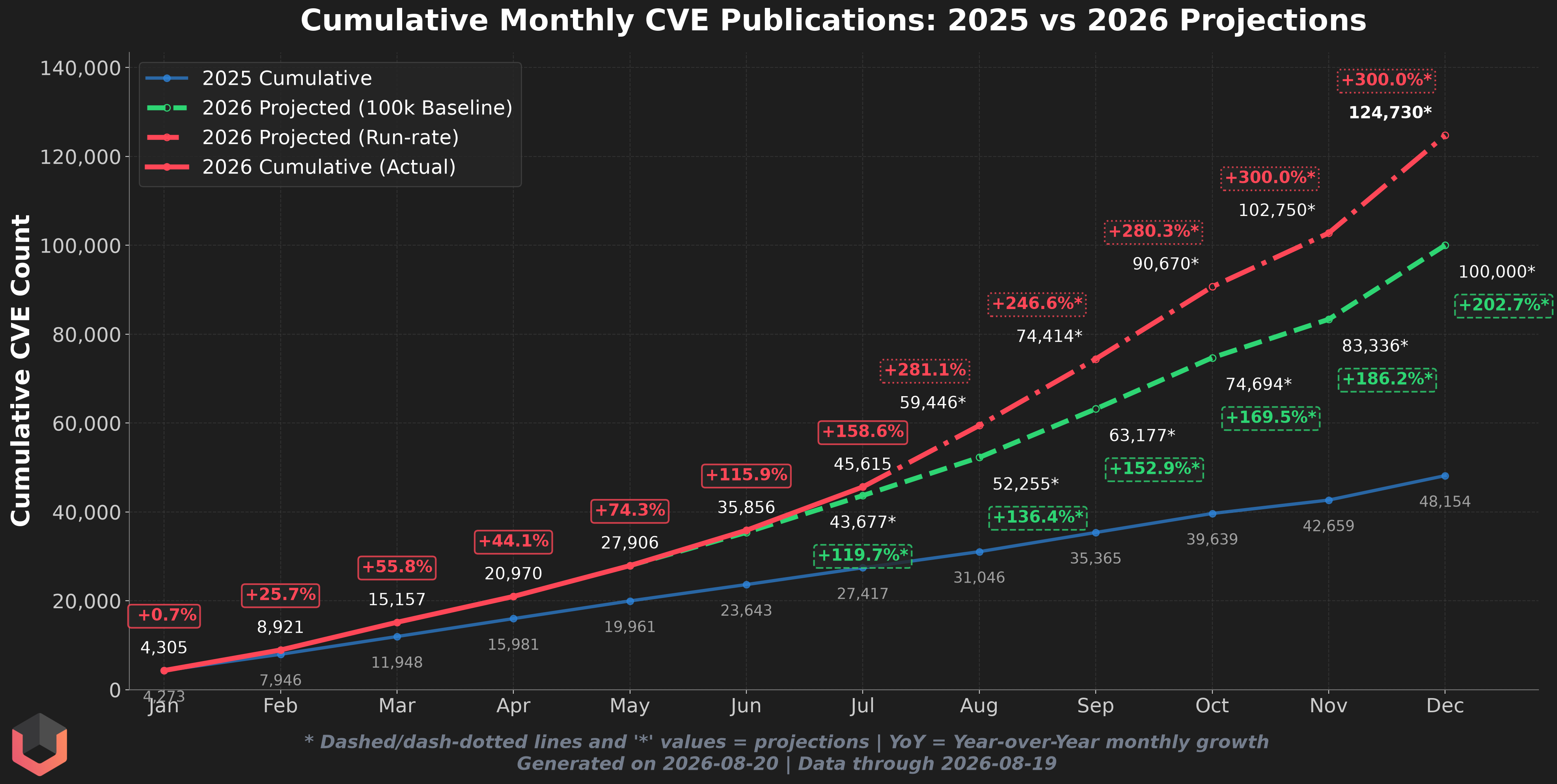 Year-end projections chart