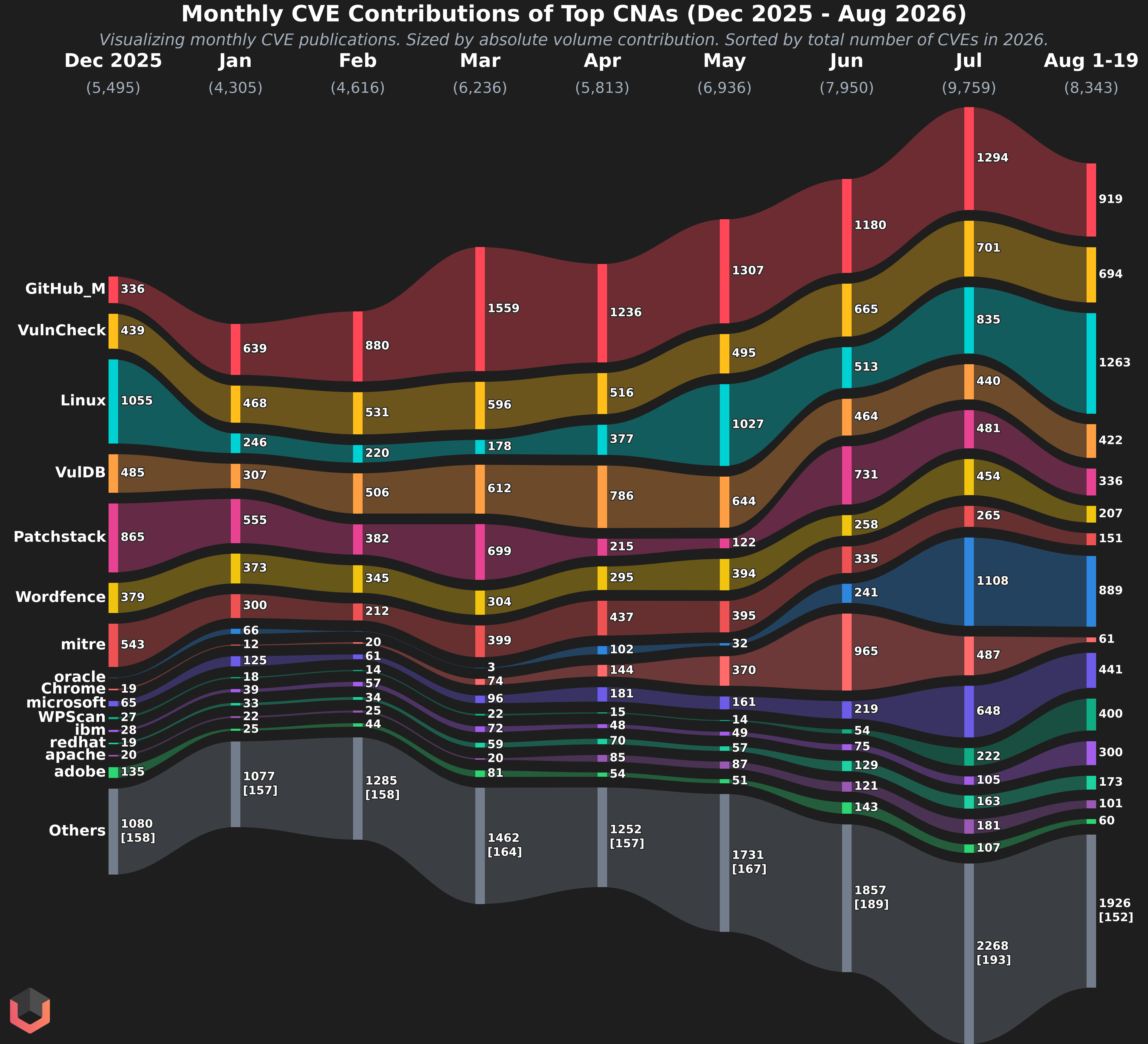 Monthly flow by CNA chart