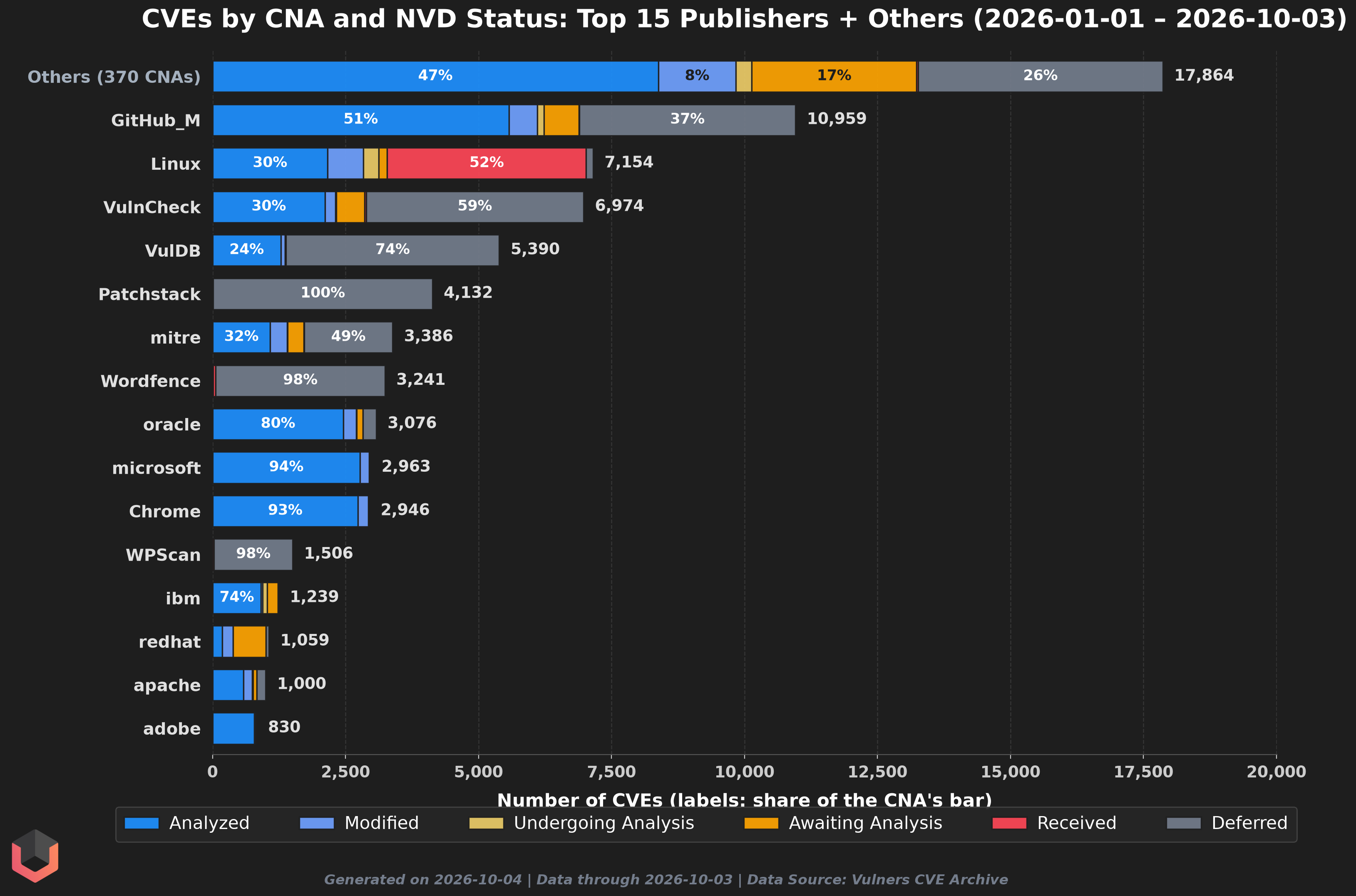 NVD status by CNA chart