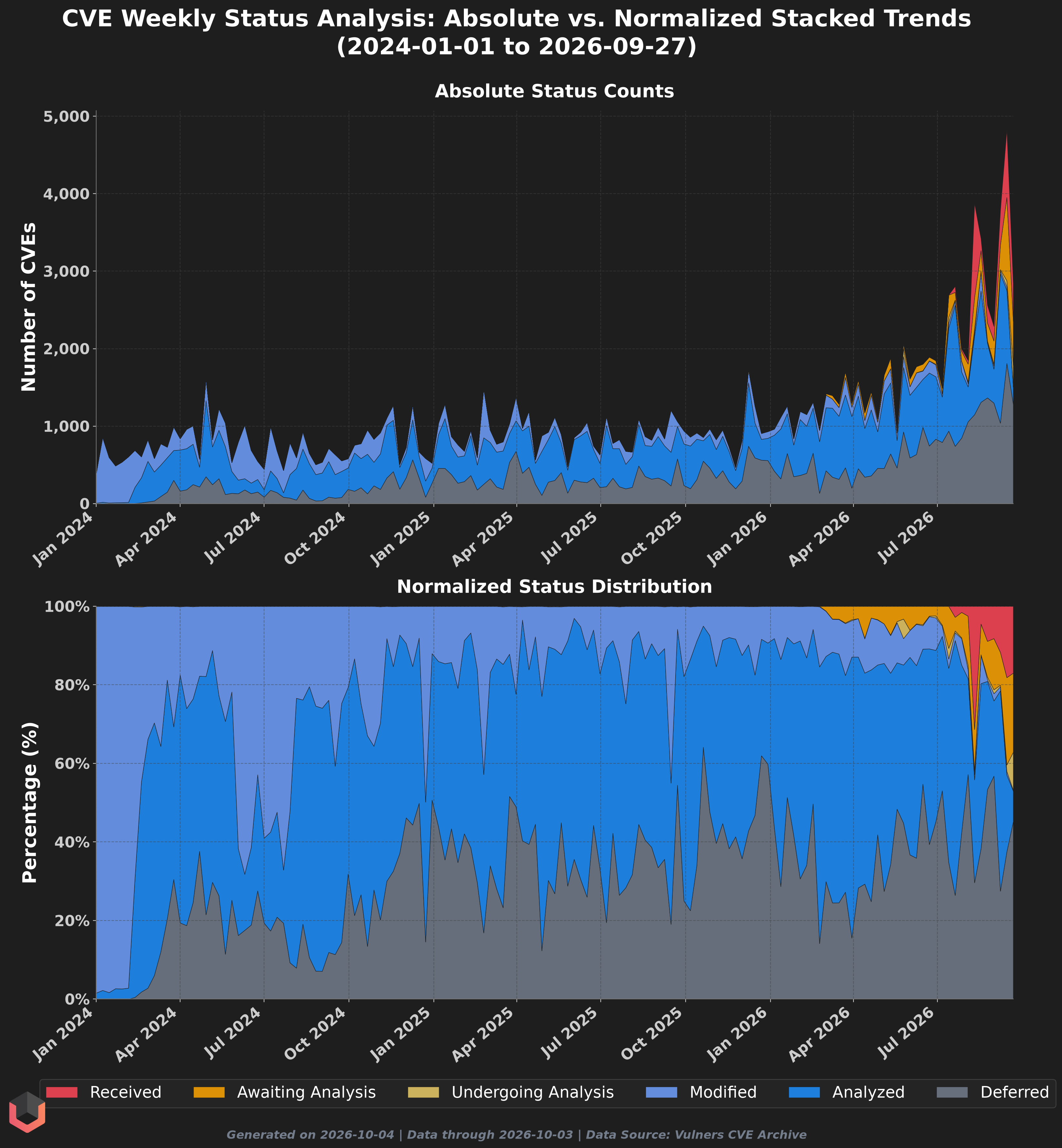 NVD status by week chart