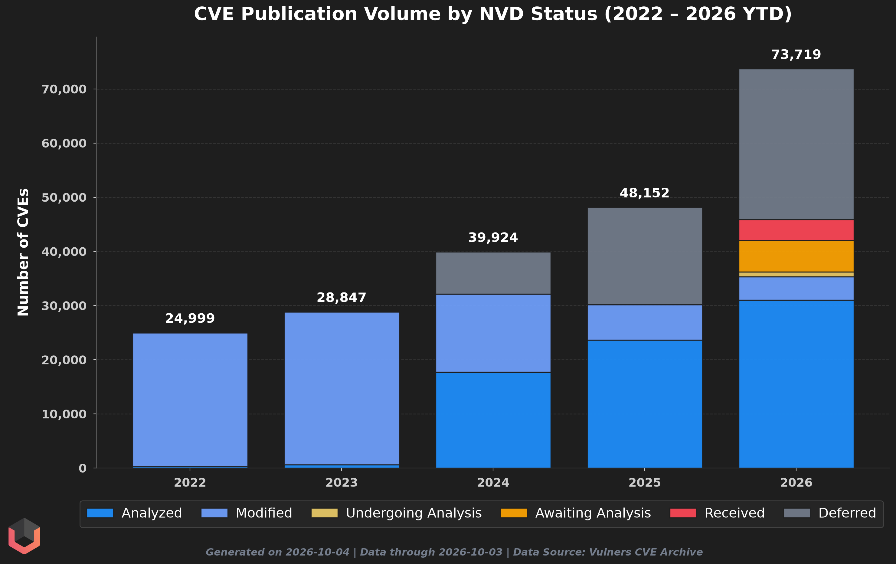 NVD status by year chart