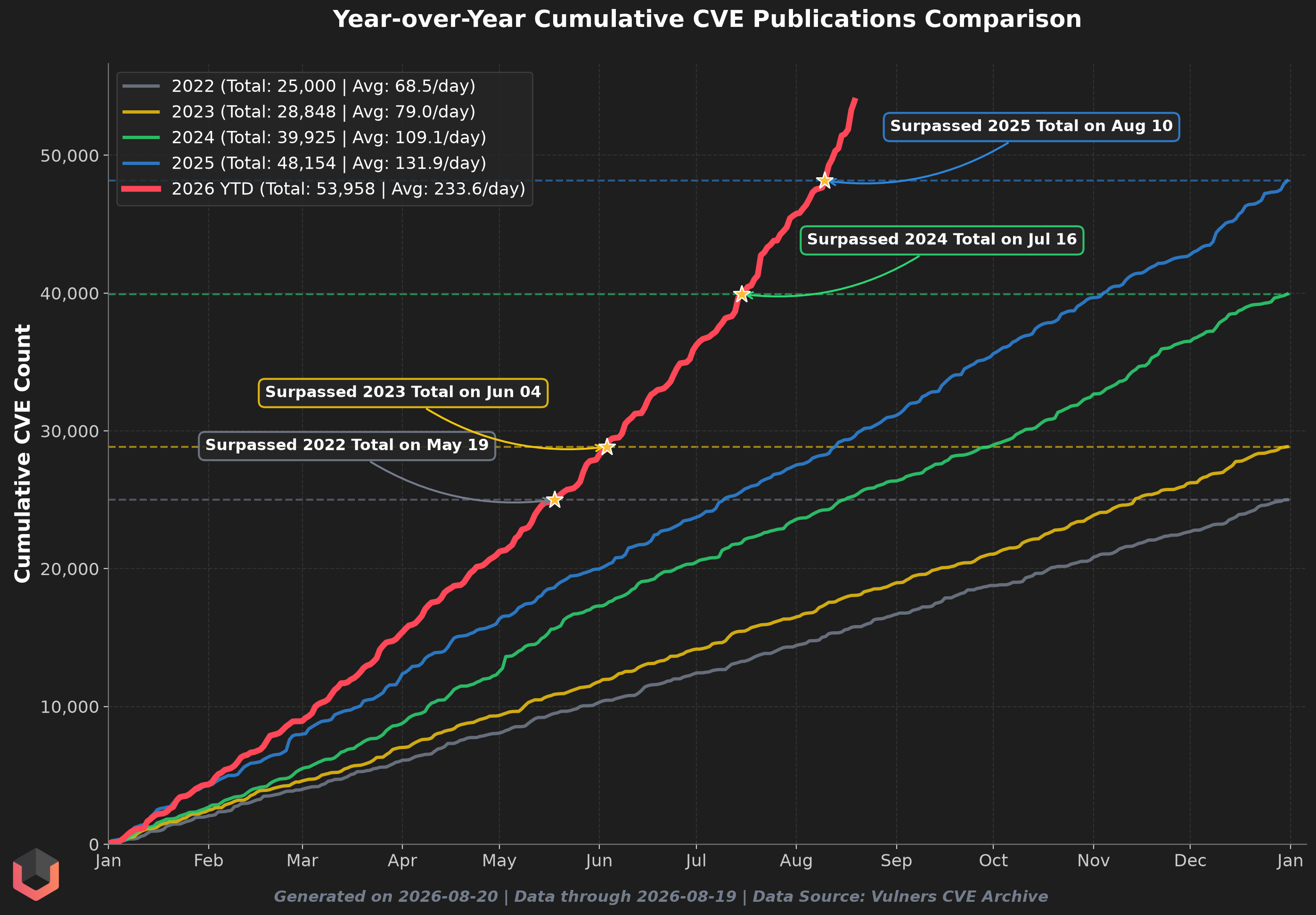 Cumulative CVEs by year chart