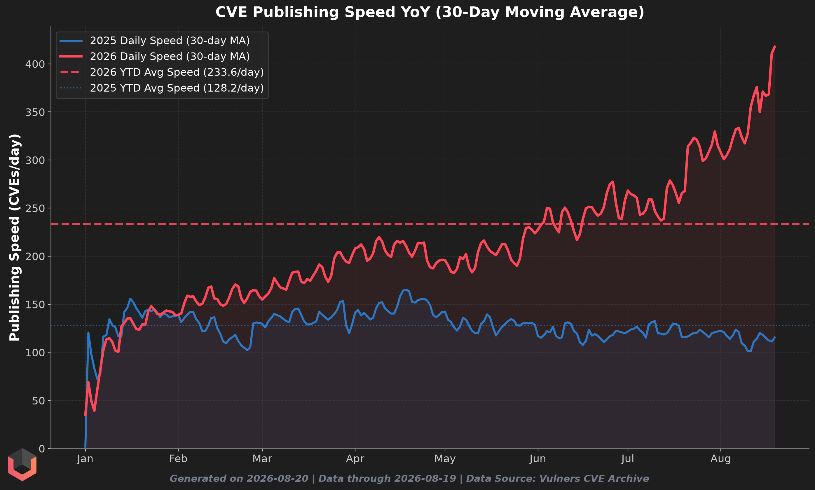 Year-over-year pace chart